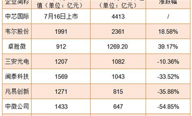 業(yè)績普漲！為何半導(dǎo)體股市卻跌跌不休？