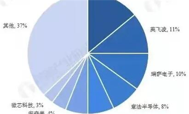 全球汽車芯片產(chǎn)業(yè)鏈廠商梳理！