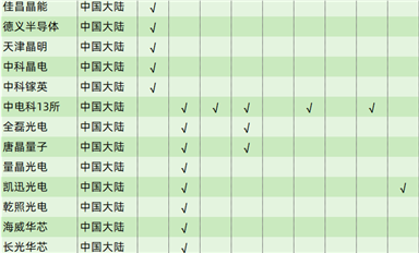 行業數據|全球化合物半導體襯底、外延制造商列表