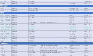 行業數據-全球主要晶圓廠分布統計 (更新版)