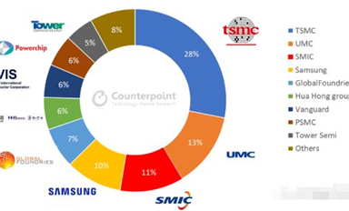 成熟制程工藝Top榜單：中芯國際與臺積電之間僅僅一個UMC的差距