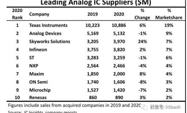 全球十大模擬IC廠商最新排名出爐！TI蟬聯(lián)第一，Skyworks增長(zhǎng)最為強(qiáng)勁