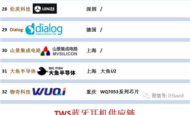 TWS耳機藍牙主芯片方案32家及其全產(chǎn)業(yè)鏈！