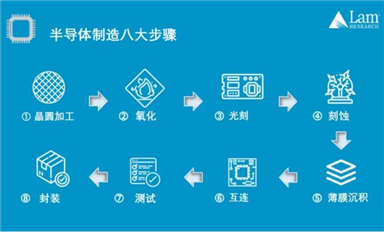 揭秘半導體制造全流程（上篇）