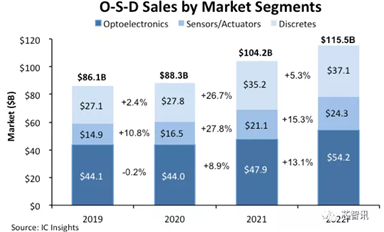光電子、傳感器和執行器以及分立半導體的市場規模將在 2022 年首次超過 1000 億美元。