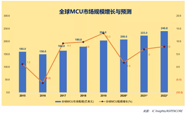 未來10年，誰將分得國(guó)產(chǎn)MCU的蛋糕？