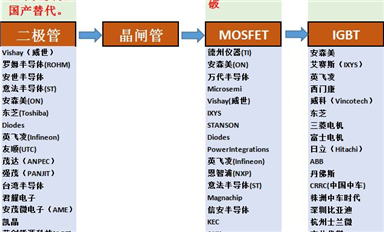 全球功率半導(dǎo)體廠家都有哪些？