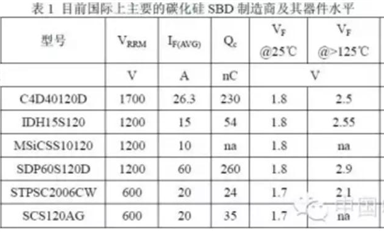 碳化硅器件及其發展現狀