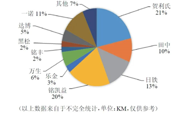 中國鍵合絲主要廠商匯總