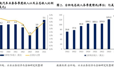 汽車芯片戰(zhàn)爭（一）