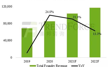 預估2022年晶圓代工產值年增13%續創新高，芯片荒現紓緩跡象