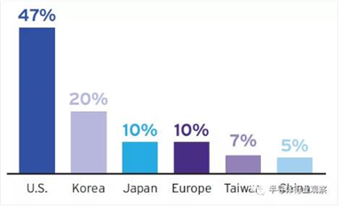 13張圖！看懂美國(guó)半導(dǎo)體