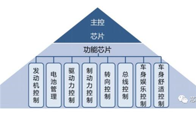 交期延長最多245天，一圖了解車用MCU為何如此緊缺？