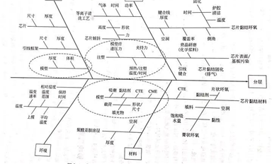 電子封裝的可靠性｜封裝缺陷和失效的形式