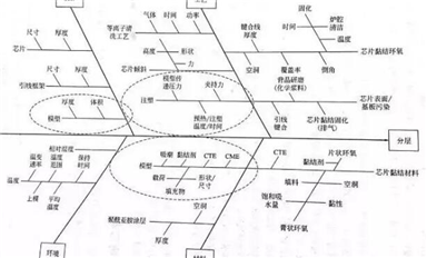 電子封裝中的可靠性問題（封裝缺陷、失效等），此篇文章做了清晰的敘述！