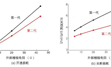 SiC-MOSFET 芯片技術(shù)的發(fā)展