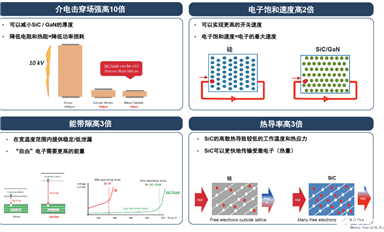 碳化硅與硅相比有何優勢？