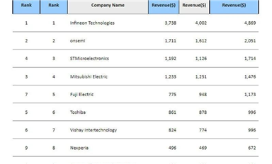 2021年全球十大功率半導體廠商：英飛凌穩居第一，安世升至第八