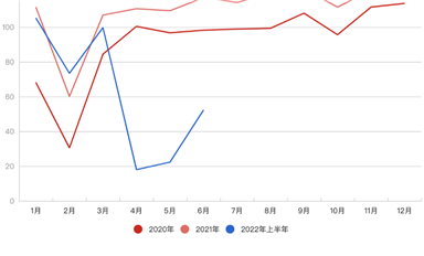 上海汽車業(yè)復(fù)產(chǎn)：希望這里學(xué)到的經(jīng)驗(yàn)，以后用不上