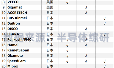 半導體晶圓襯底研磨拋光設備供應商列表