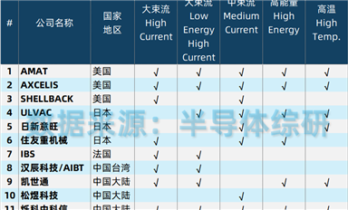 全球半導體制造離子注入設備供應商列表(更新版)