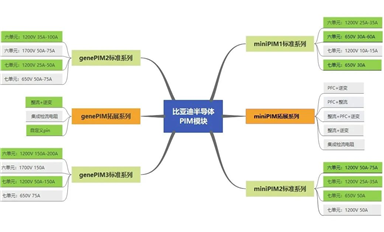 比亞迪半導(dǎo)體PIM模塊進(jìn)入空調(diào)及變頻領(lǐng)域，消息一出引發(fā)板塊上漲