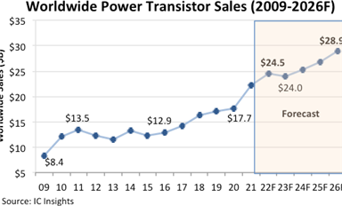 據(jù)統(tǒng)計(jì)2022年功率晶體管銷售額增長(zhǎng)11%，將達(dá)到245億美元