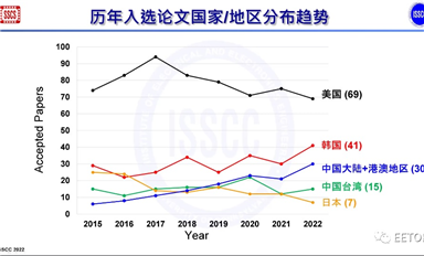 ISSCC 2022 中國芯再突破：中國大陸+港澳30篇入選，清華大學(xué)9篇！共9所高校+1家企業(yè)論文入選