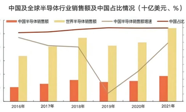 增速放緩至15%，2022年國產(chǎn)芯片的真相如何？