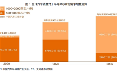 汽車半導(dǎo)體芯片市場(chǎng)發(fā)展分析2022