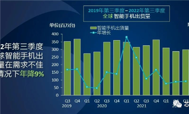 三星2023年智能手機(jī)生產(chǎn)計(jì)劃出爐，同比減少13%丨蘋(píng)果降價(jià)促銷(xiāo)去庫(kù)存丨IC設(shè)計(jì)公司議價(jià)失敗