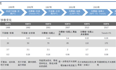 2022年半導(dǎo)體行業(yè)回顧之IGBT：終端導(dǎo)入國(guó)產(chǎn)IGBT產(chǎn)品加速，供應(yīng)仍然緊張