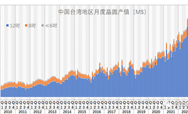 中國臺灣本土晶圓產值統計（2022-12）: 寒氣不是吹的，是真的...