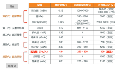 氧化鎵：第四代寬禁帶半導體材料