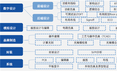 2023 Fabless100系列：55家國產EDA/IP廠商調研分析報告