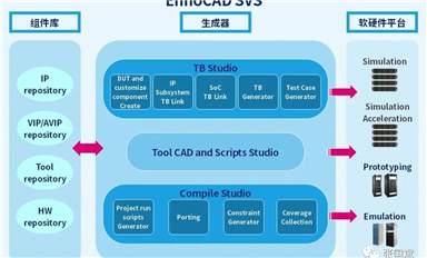 突破IC驗(yàn)證瓶頸！英諾達(dá)EnCitius SVS為系統(tǒng)驗(yàn)證提供完整解決方案