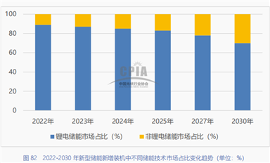 鋰電儲能累計(jì)裝機(jī)增速超130%，連接器的機(jī)遇和挑戰(zhàn)