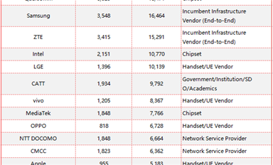 3GPP 5G標準化貢獻最新排行榜！