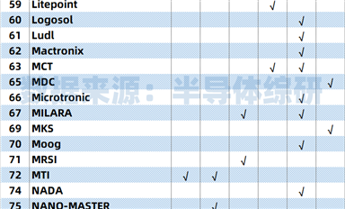 行業(yè)數(shù)據(jù) | 美國半導(dǎo)體設(shè)備企業(yè)名單大起底