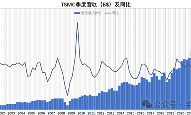 行業(yè)冬天，TSMC的毛利率也撐不住了 ...