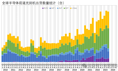 全球前道光刻機(jī)出貨量盤點(diǎn)