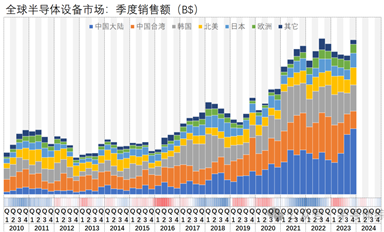 23Q4，全球半導(dǎo)體設(shè)備市場暴增，國產(chǎn)設(shè)備商迎來潑天富貴？