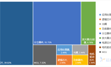 【行業資訊】年中盤點 | 2024上半年熱搜芯片排行榜