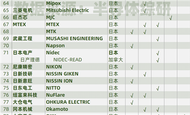 日本半導體設(shè)備供應商匯總