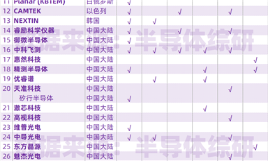 全球半導體缺陷檢測設(shè)備供應商列表