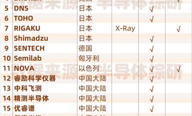 全球半導體膜厚量測設(shè)備供應商列表