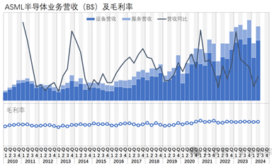 仔細研究一下ASML的財務數(shù)據(jù)吧（2024-Q2）