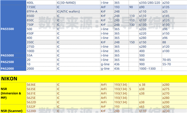 ASML、NIKON、CANON光刻機(jī)型號參數(shù)匯總