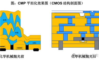 CMP：半導體制造工藝的平滑藝術