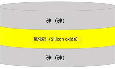 SOI晶圓的結構、分類、優勢、下游應用